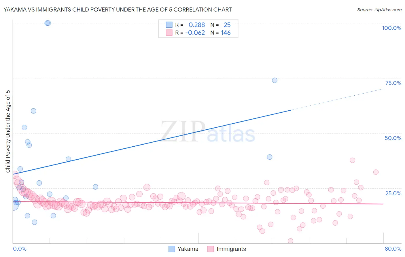 Yakama vs Immigrants Child Poverty Under the Age of 5