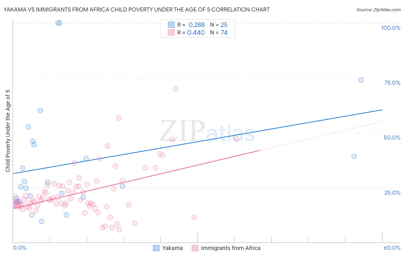 Yakama vs Immigrants from Africa Child Poverty Under the Age of 5