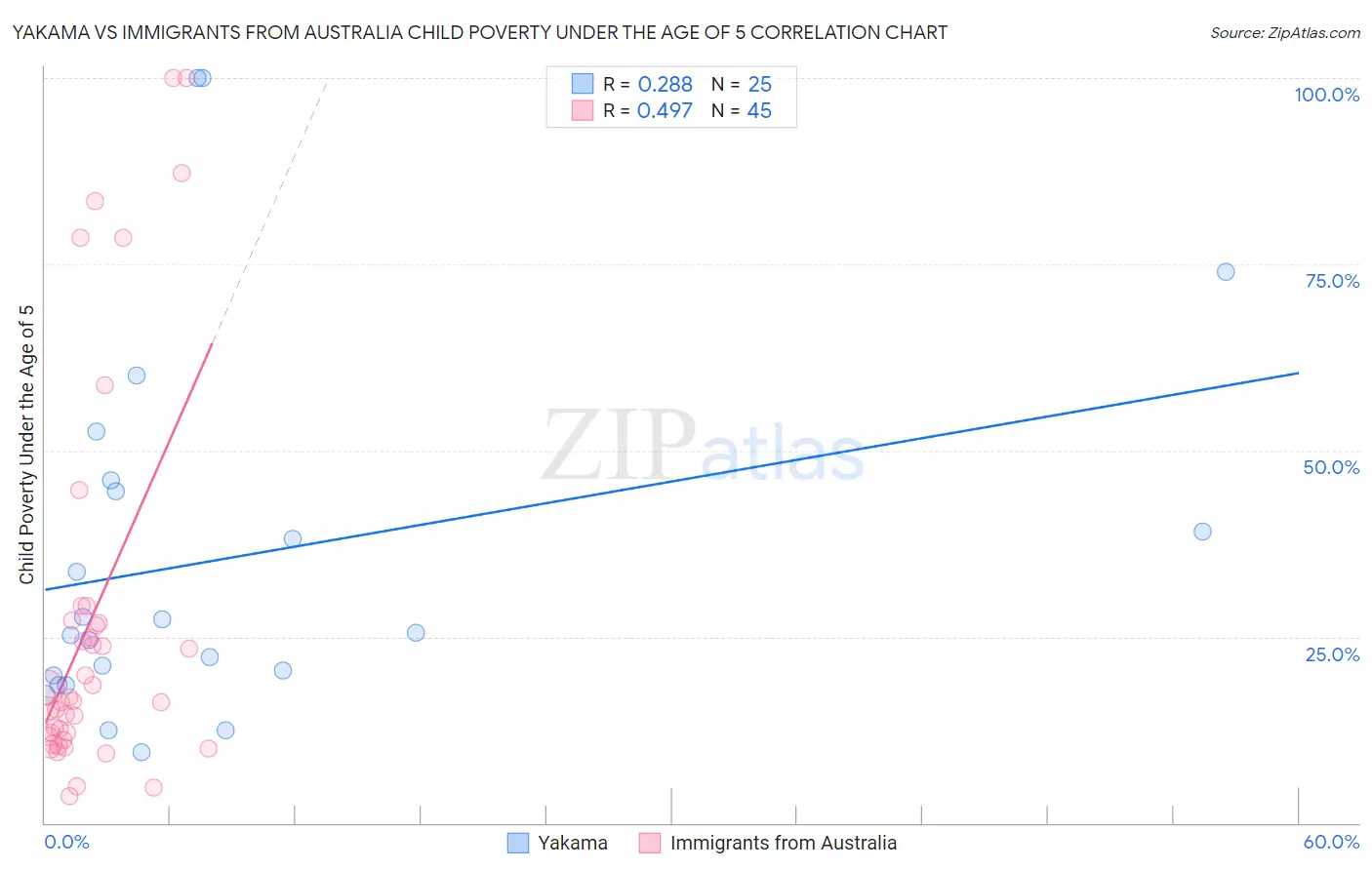 Yakama vs Immigrants from Australia Child Poverty Under the Age of 5