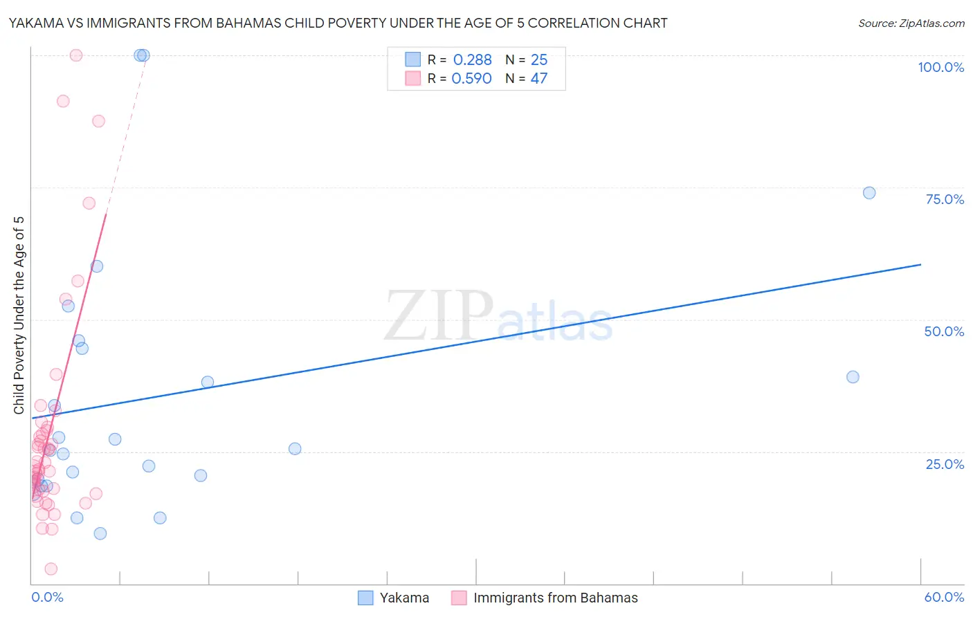 Yakama vs Immigrants from Bahamas Child Poverty Under the Age of 5