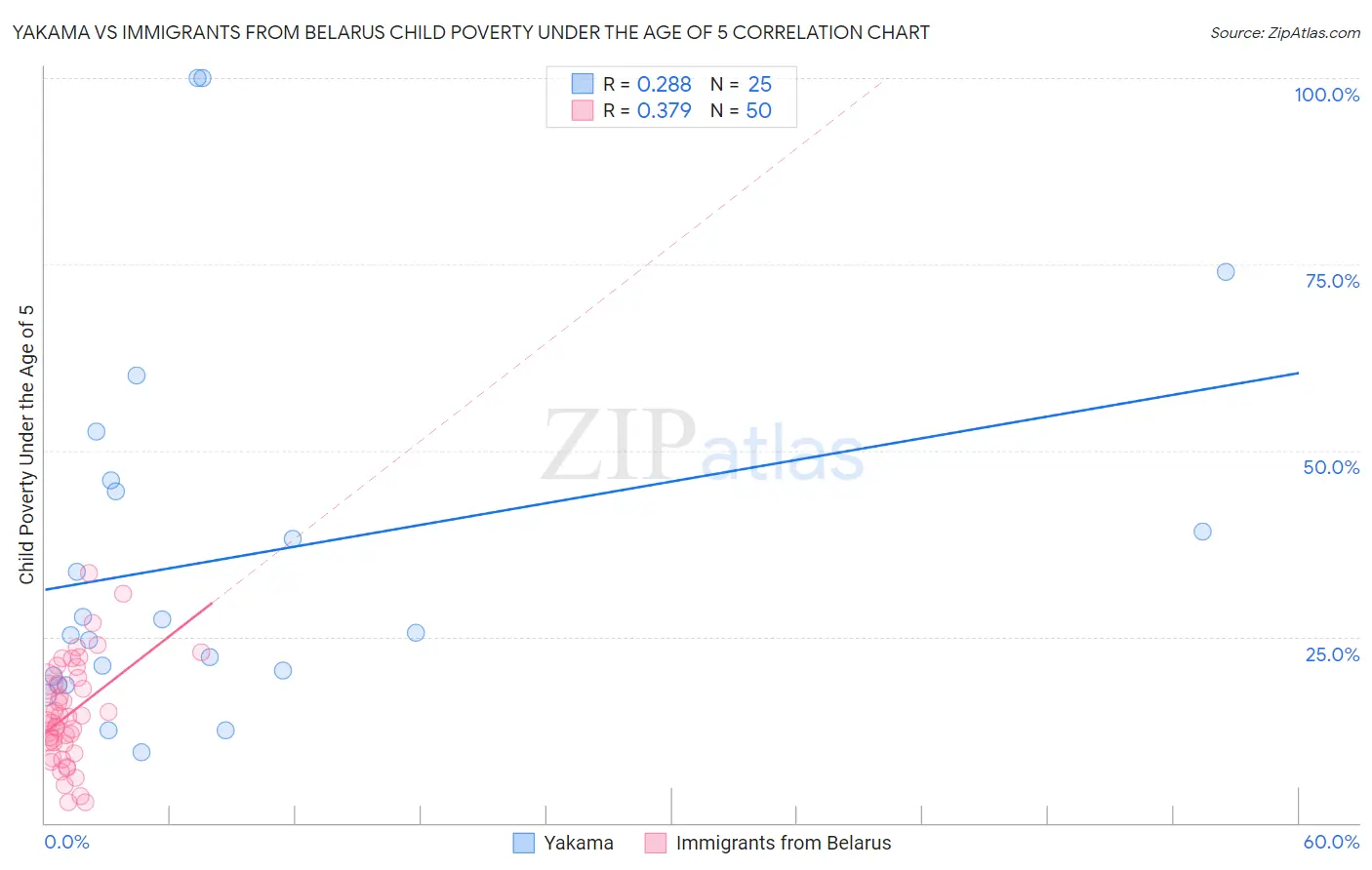 Yakama vs Immigrants from Belarus Child Poverty Under the Age of 5