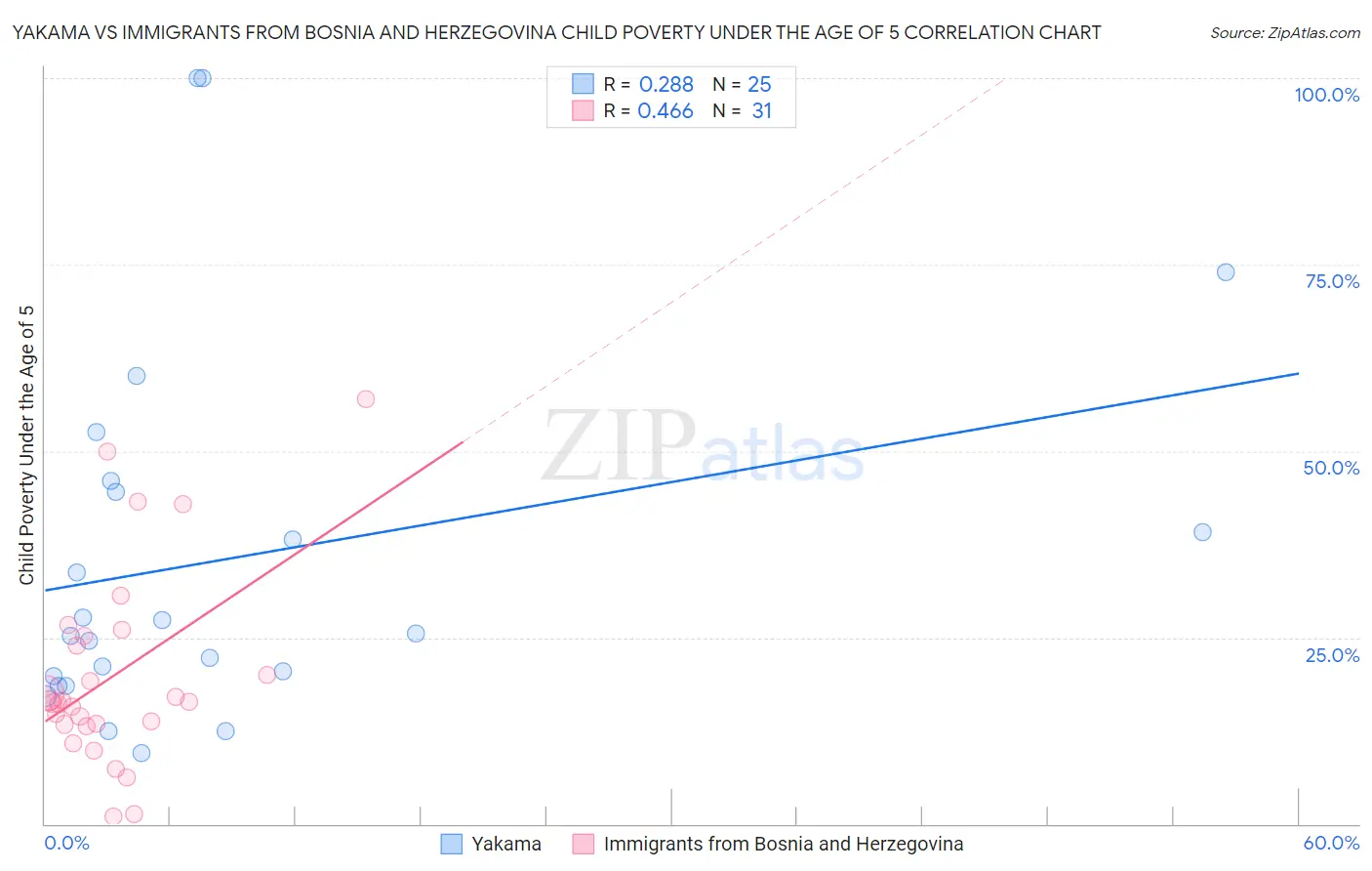 Yakama vs Immigrants from Bosnia and Herzegovina Child Poverty Under the Age of 5