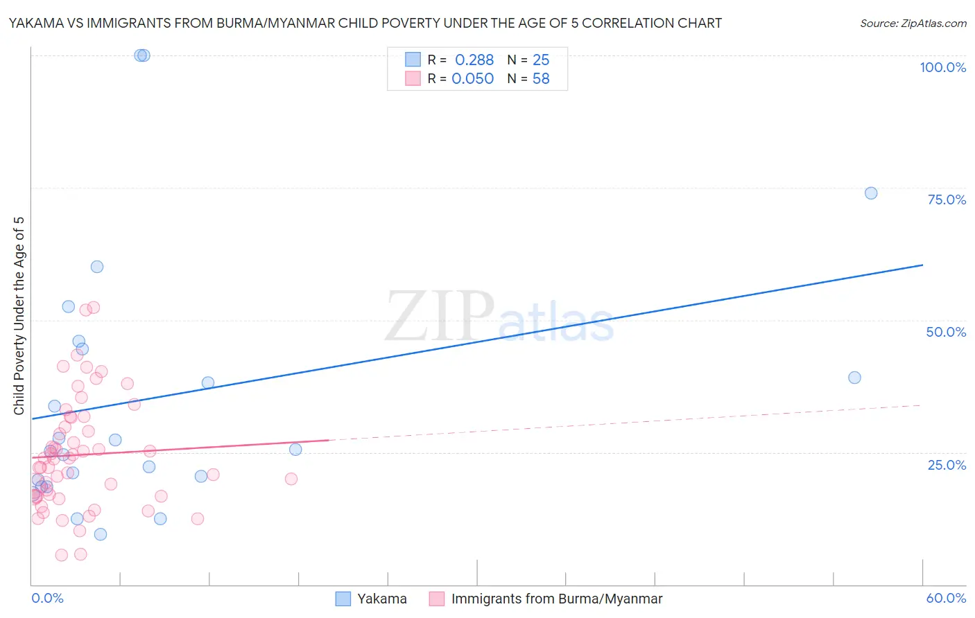 Yakama vs Immigrants from Burma/Myanmar Child Poverty Under the Age of 5