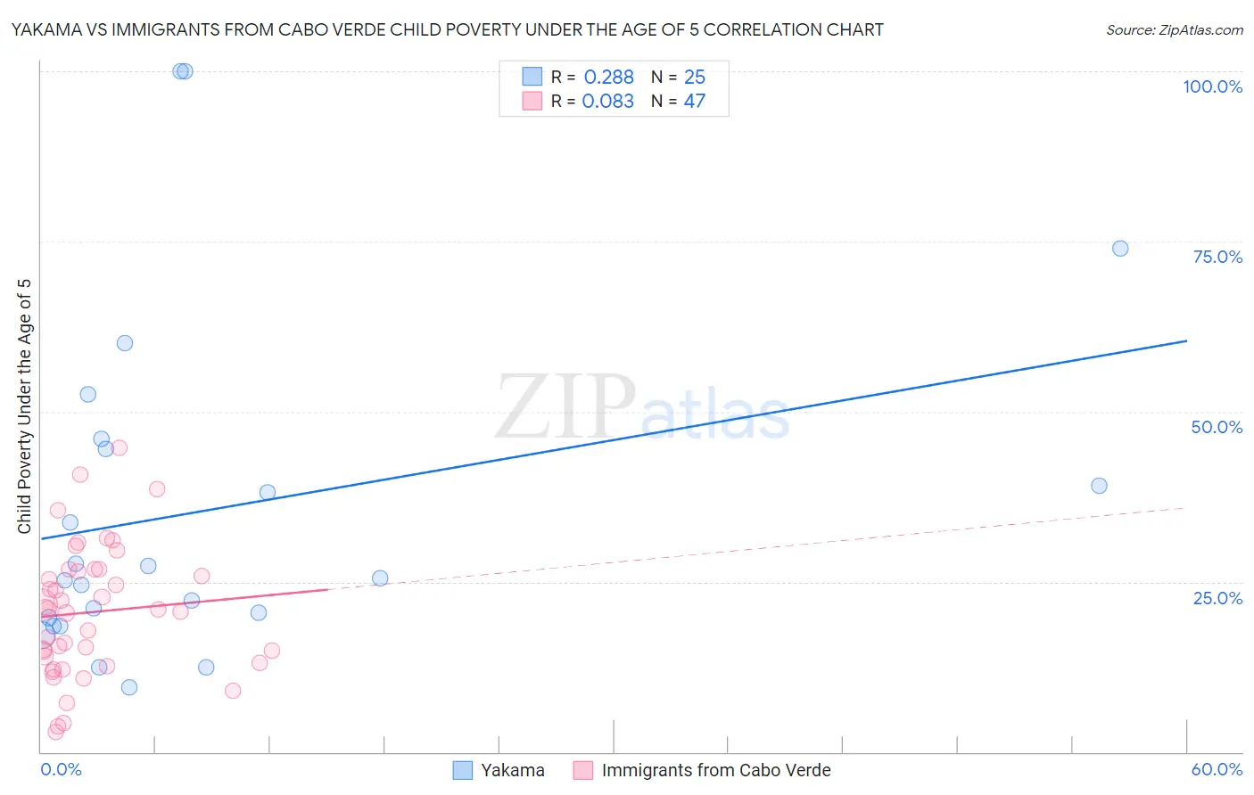 Yakama vs Immigrants from Cabo Verde Child Poverty Under the Age of 5