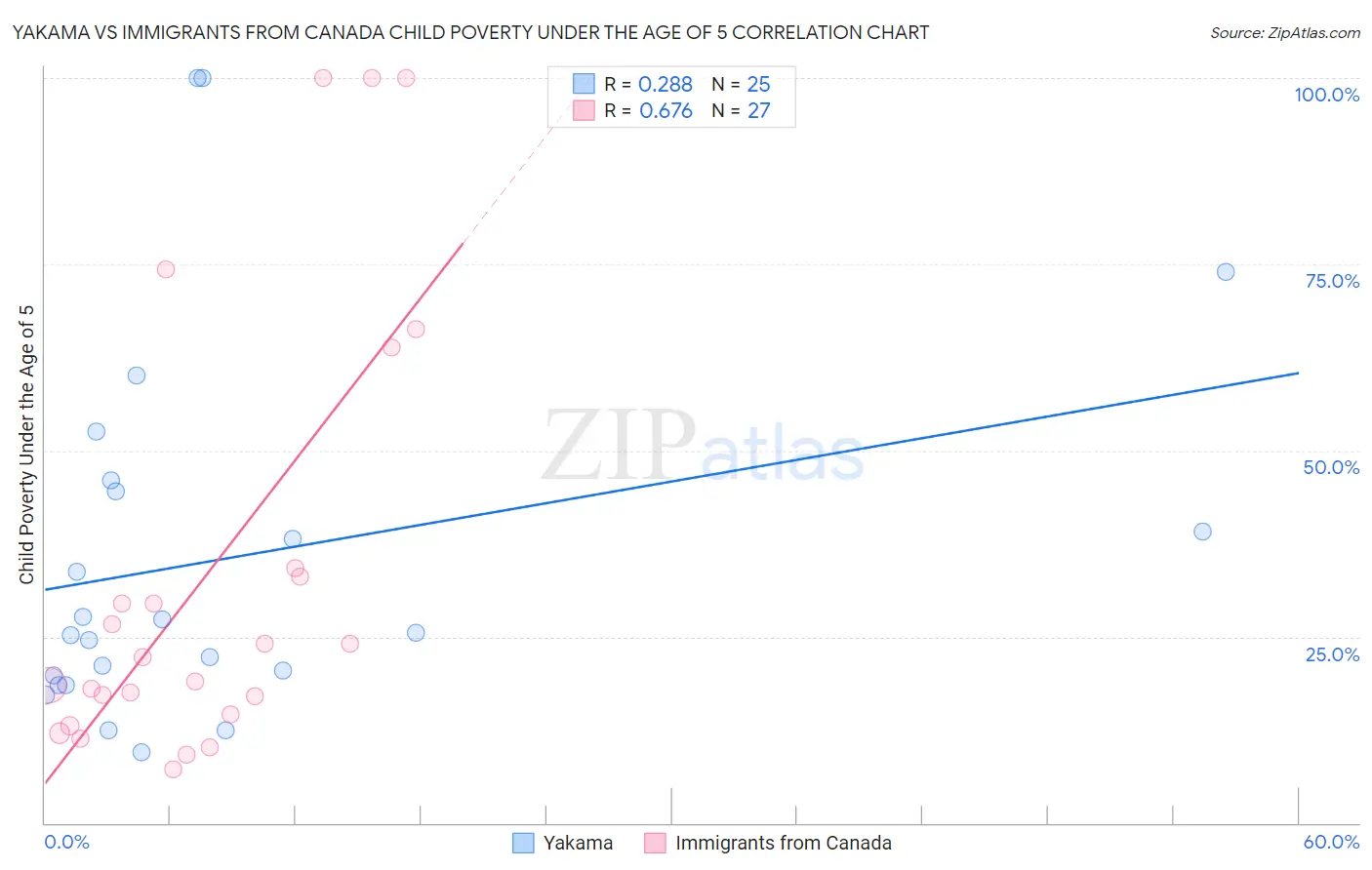Yakama vs Immigrants from Canada Child Poverty Under the Age of 5