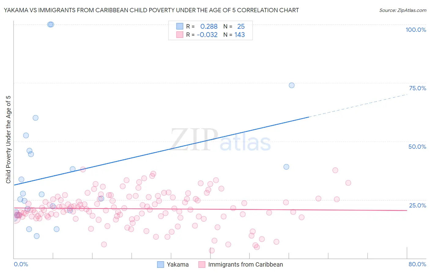 Yakama vs Immigrants from Caribbean Child Poverty Under the Age of 5