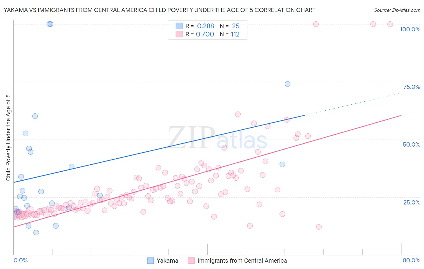 Yakama vs Immigrants from Central America Child Poverty Under the Age of 5