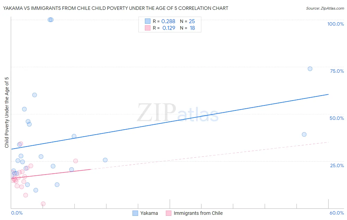 Yakama vs Immigrants from Chile Child Poverty Under the Age of 5