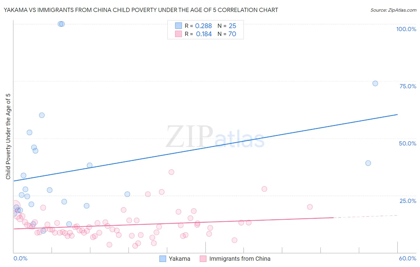 Yakama vs Immigrants from China Child Poverty Under the Age of 5