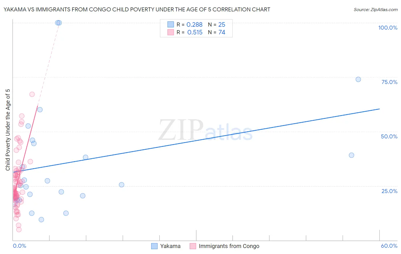 Yakama vs Immigrants from Congo Child Poverty Under the Age of 5