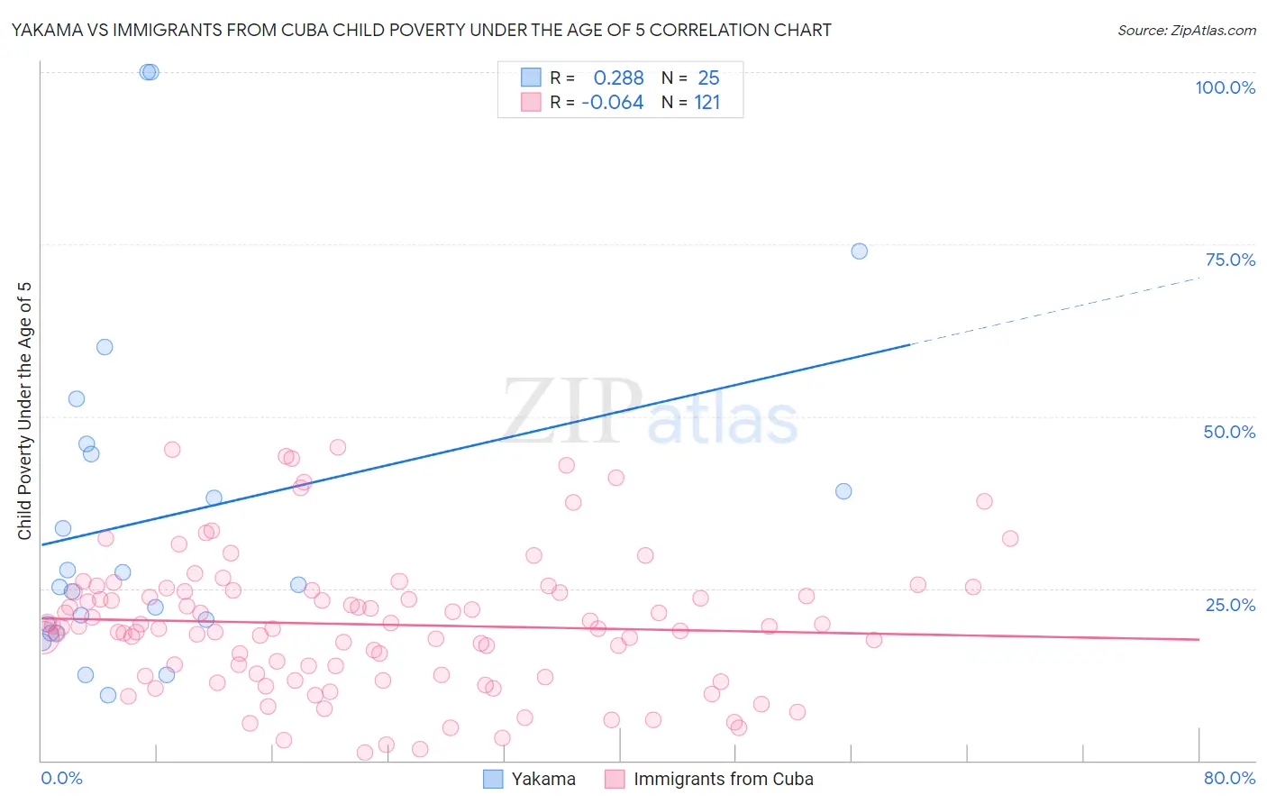 Yakama vs Immigrants from Cuba Child Poverty Under the Age of 5