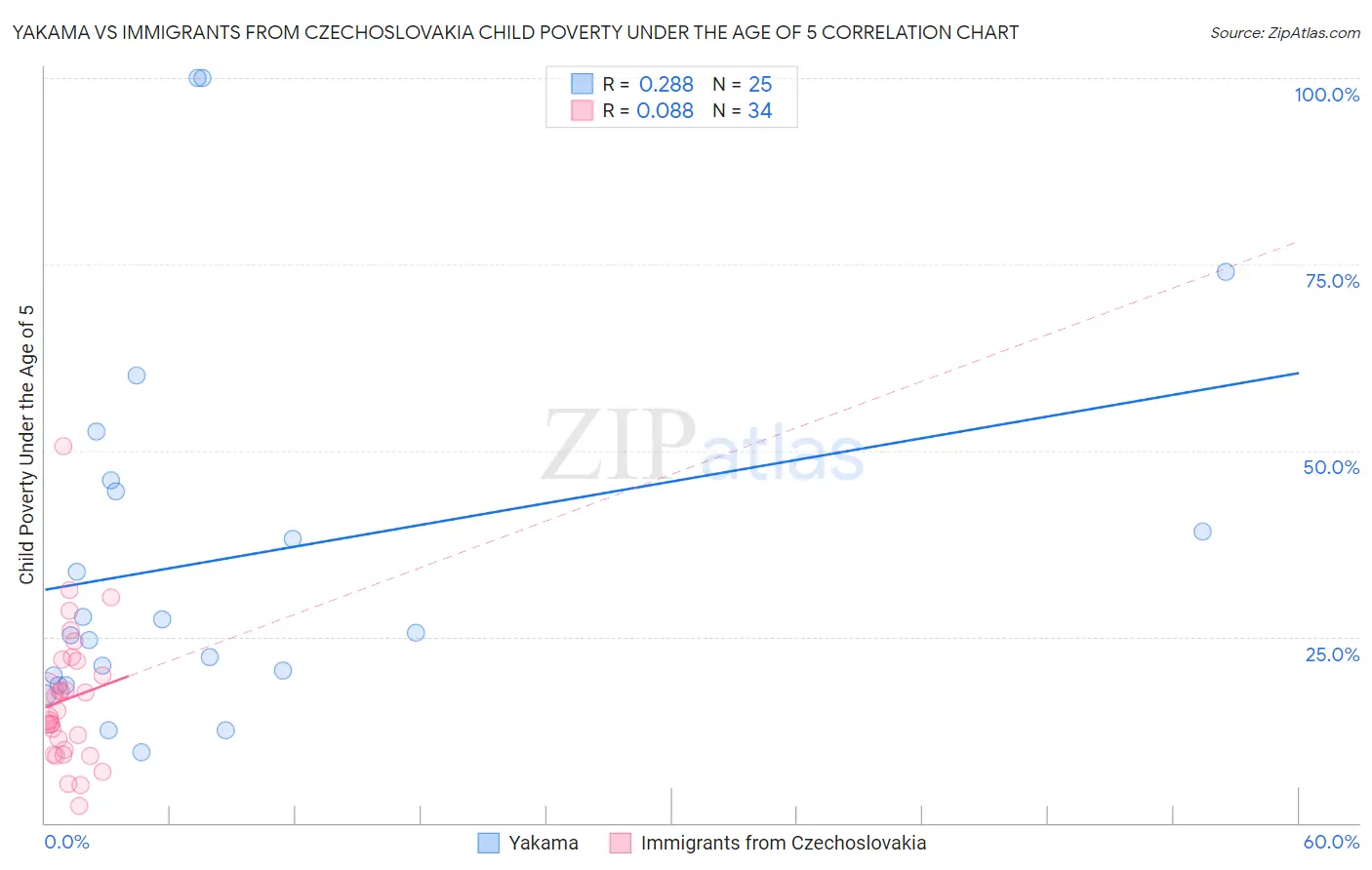 Yakama vs Immigrants from Czechoslovakia Child Poverty Under the Age of 5