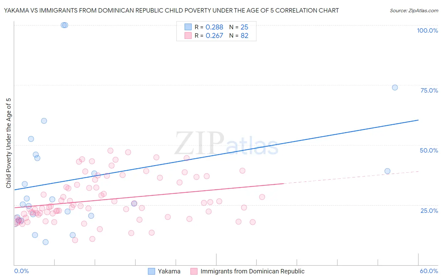 Yakama vs Immigrants from Dominican Republic Child Poverty Under the Age of 5