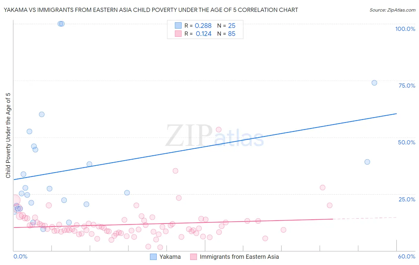 Yakama vs Immigrants from Eastern Asia Child Poverty Under the Age of 5