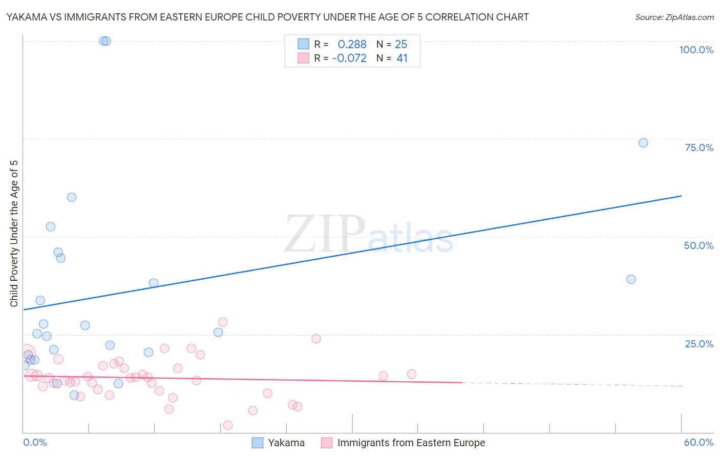 Yakama vs Immigrants from Eastern Europe Child Poverty Under the Age of 5