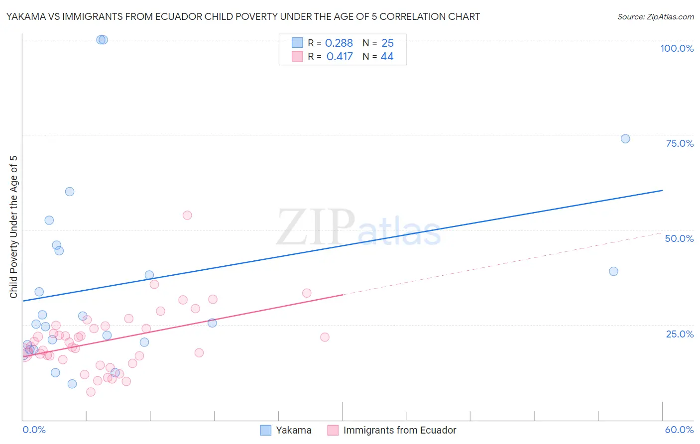 Yakama vs Immigrants from Ecuador Child Poverty Under the Age of 5