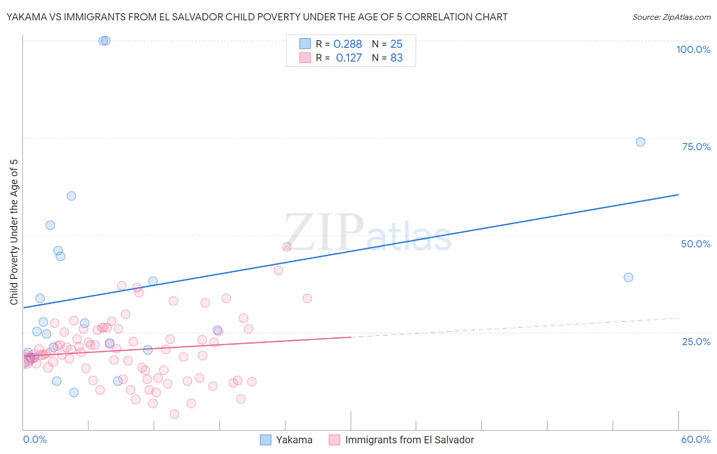 Yakama vs Immigrants from El Salvador Child Poverty Under the Age of 5