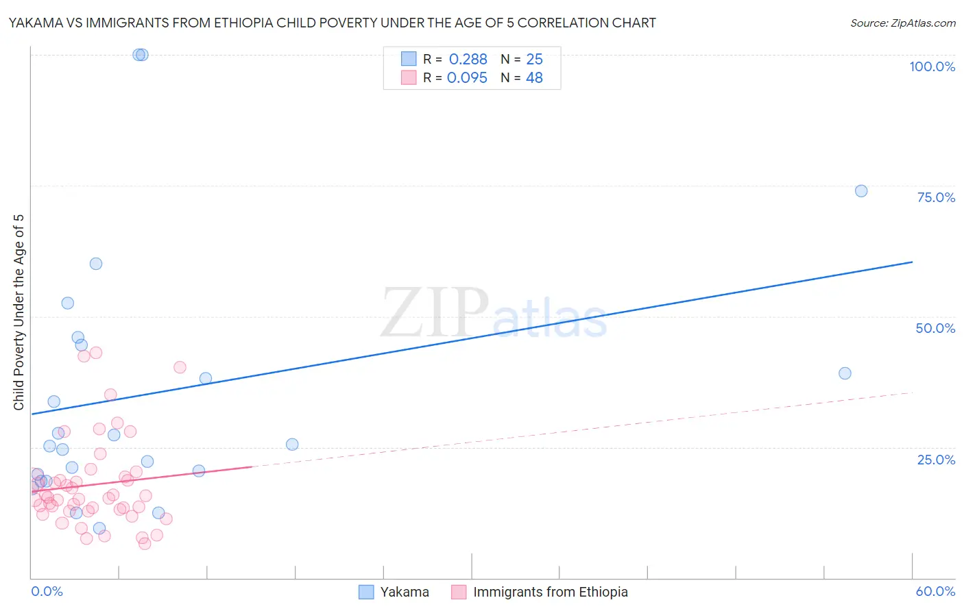 Yakama vs Immigrants from Ethiopia Child Poverty Under the Age of 5