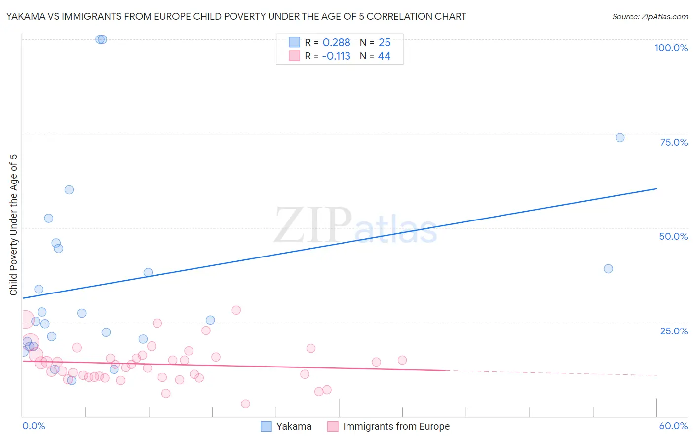 Yakama vs Immigrants from Europe Child Poverty Under the Age of 5