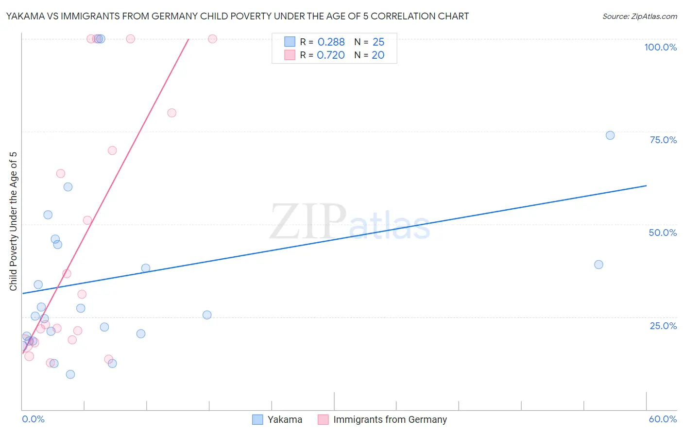 Yakama vs Immigrants from Germany Child Poverty Under the Age of 5