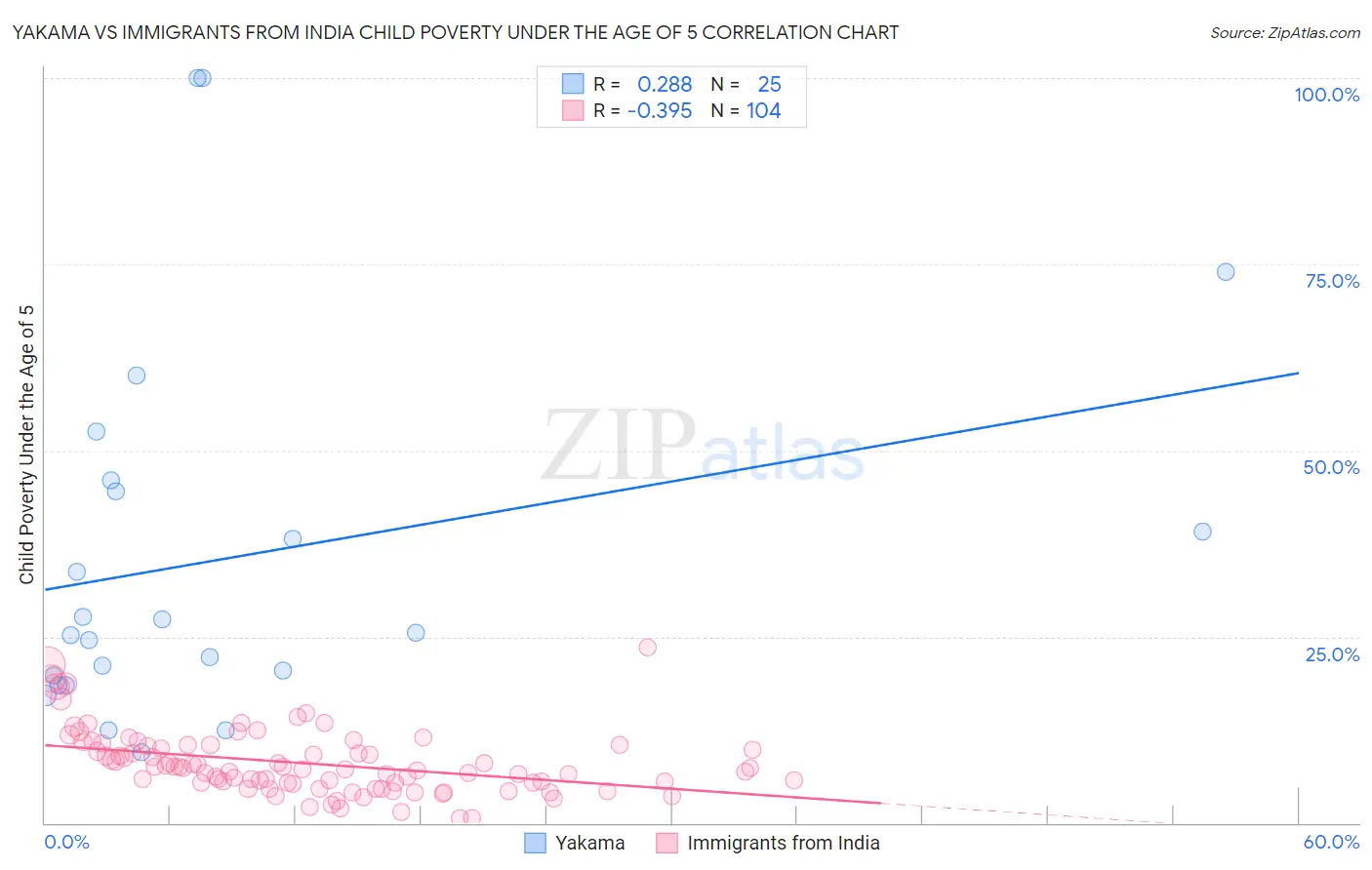Yakama vs Immigrants from India Child Poverty Under the Age of 5