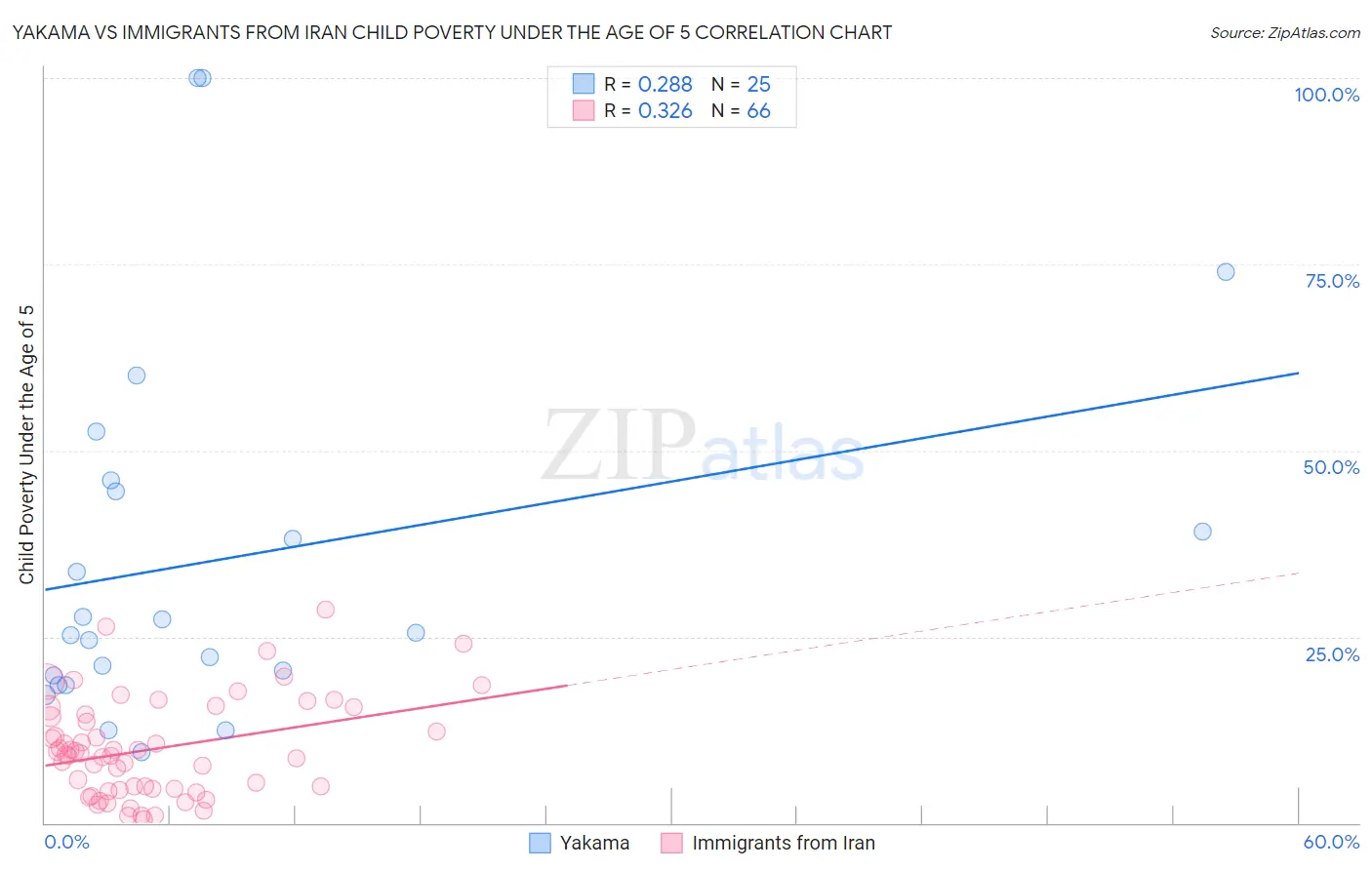 Yakama vs Immigrants from Iran Child Poverty Under the Age of 5