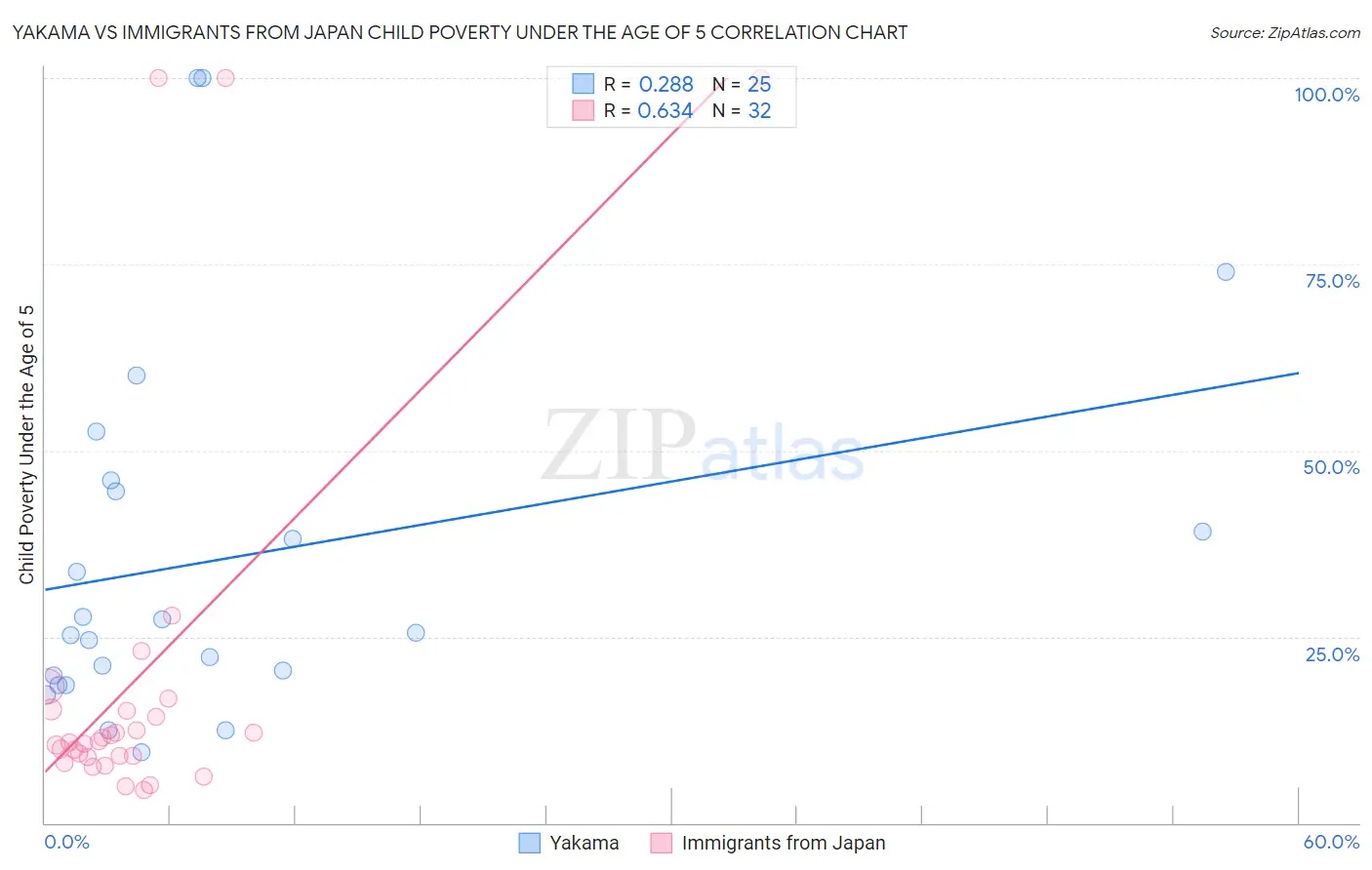Yakama vs Immigrants from Japan Child Poverty Under the Age of 5