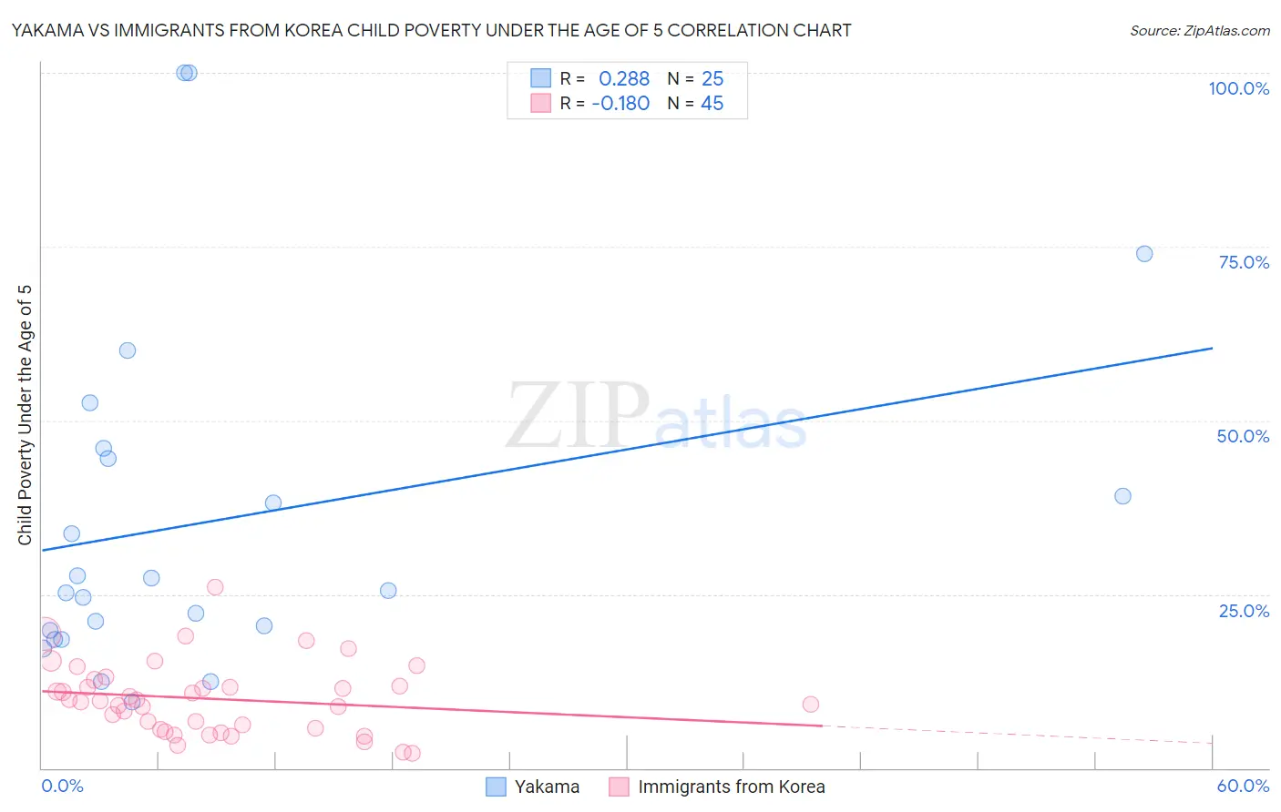 Yakama vs Immigrants from Korea Child Poverty Under the Age of 5