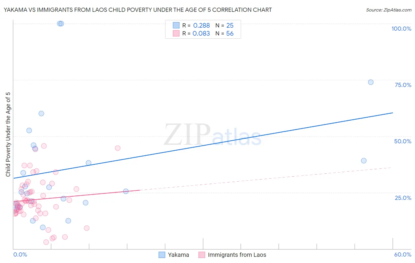 Yakama vs Immigrants from Laos Child Poverty Under the Age of 5