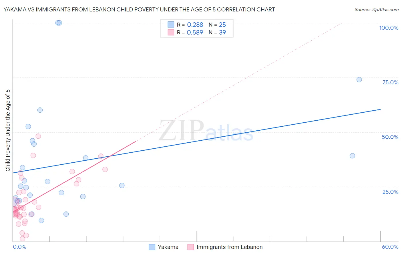 Yakama vs Immigrants from Lebanon Child Poverty Under the Age of 5