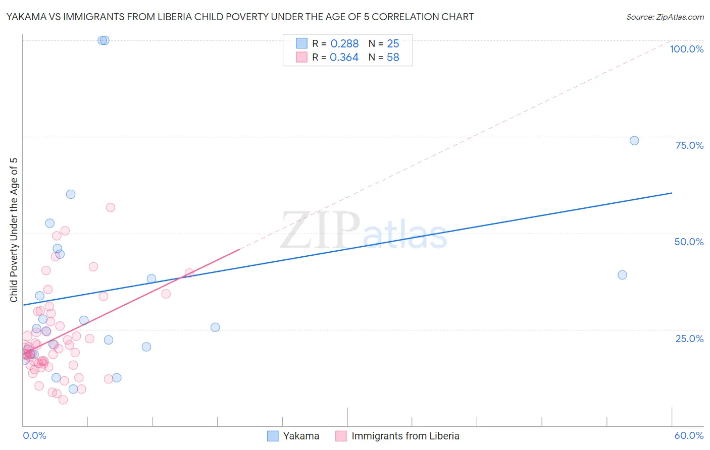 Yakama vs Immigrants from Liberia Child Poverty Under the Age of 5