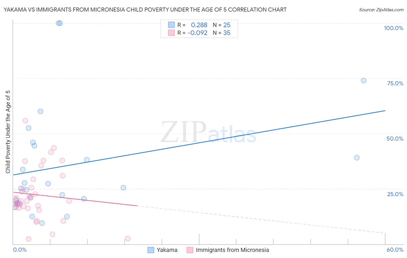 Yakama vs Immigrants from Micronesia Child Poverty Under the Age of 5