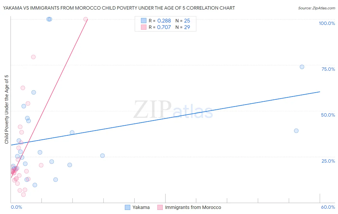 Yakama vs Immigrants from Morocco Child Poverty Under the Age of 5
