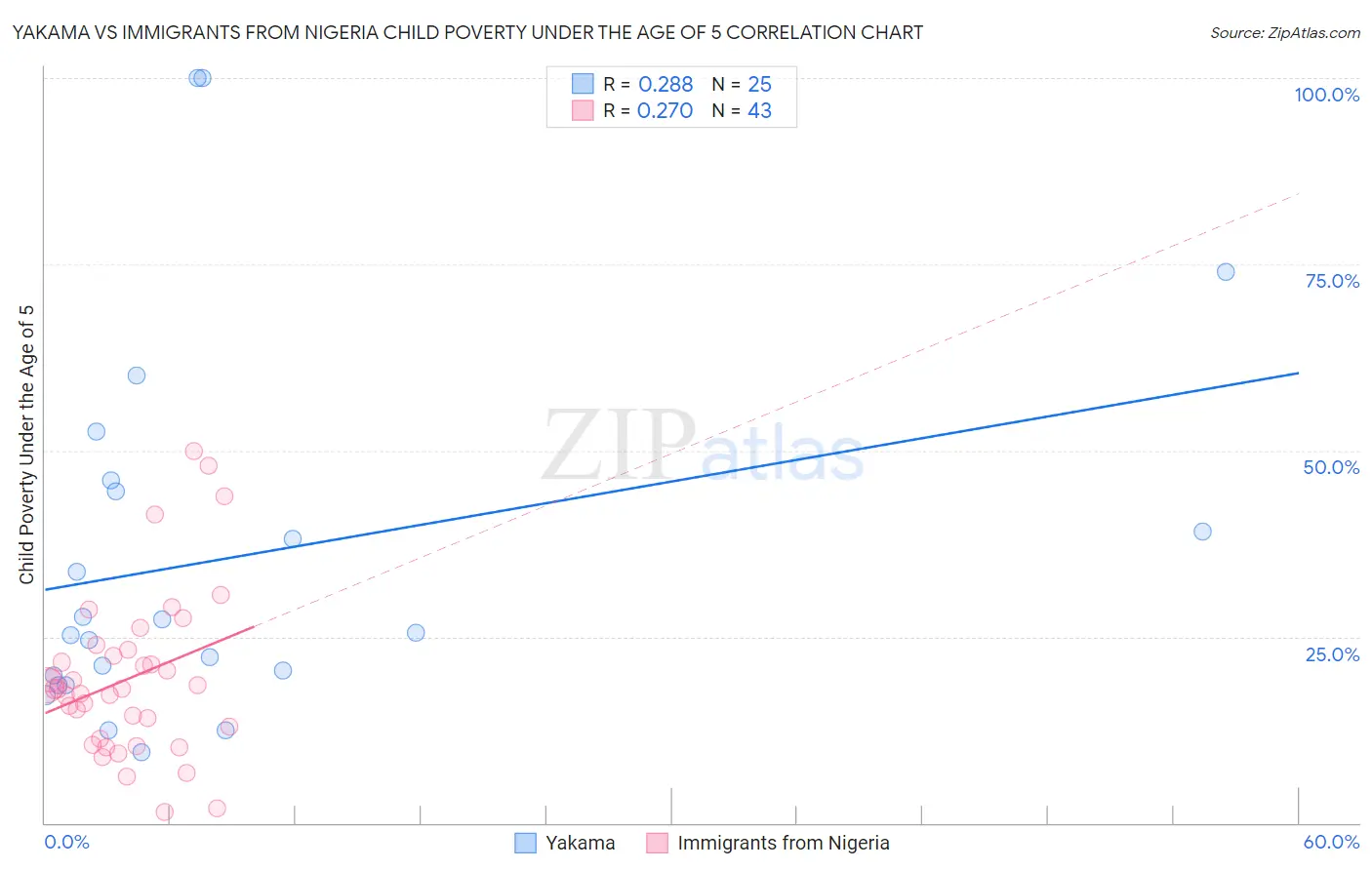 Yakama vs Immigrants from Nigeria Child Poverty Under the Age of 5