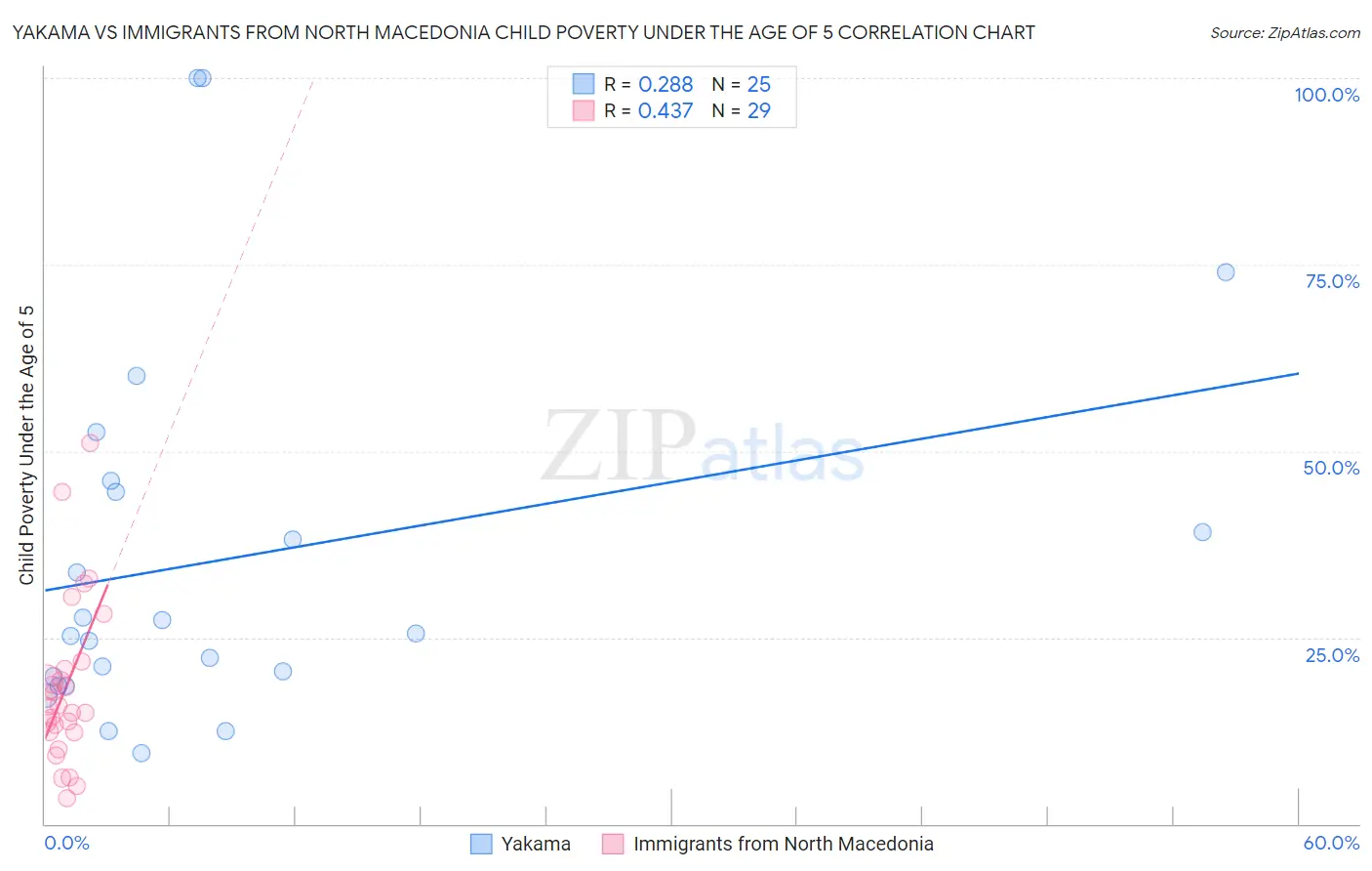 Yakama vs Immigrants from North Macedonia Child Poverty Under the Age of 5