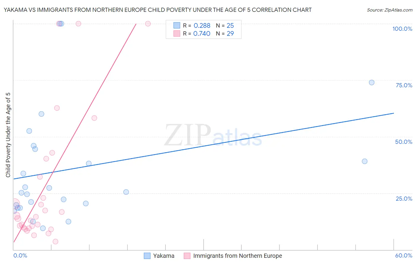 Yakama vs Immigrants from Northern Europe Child Poverty Under the Age of 5