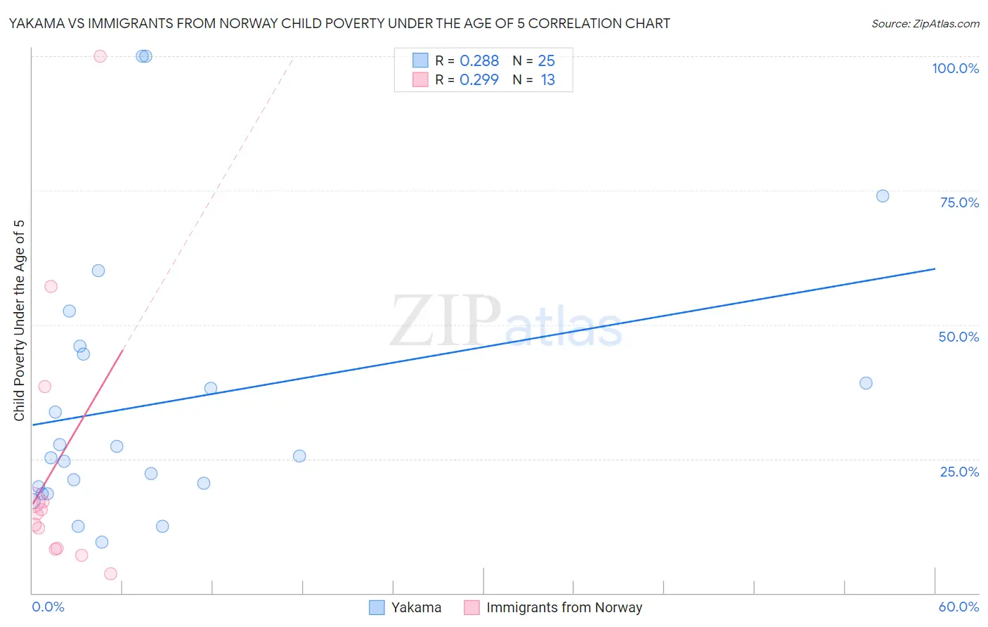 Yakama vs Immigrants from Norway Child Poverty Under the Age of 5