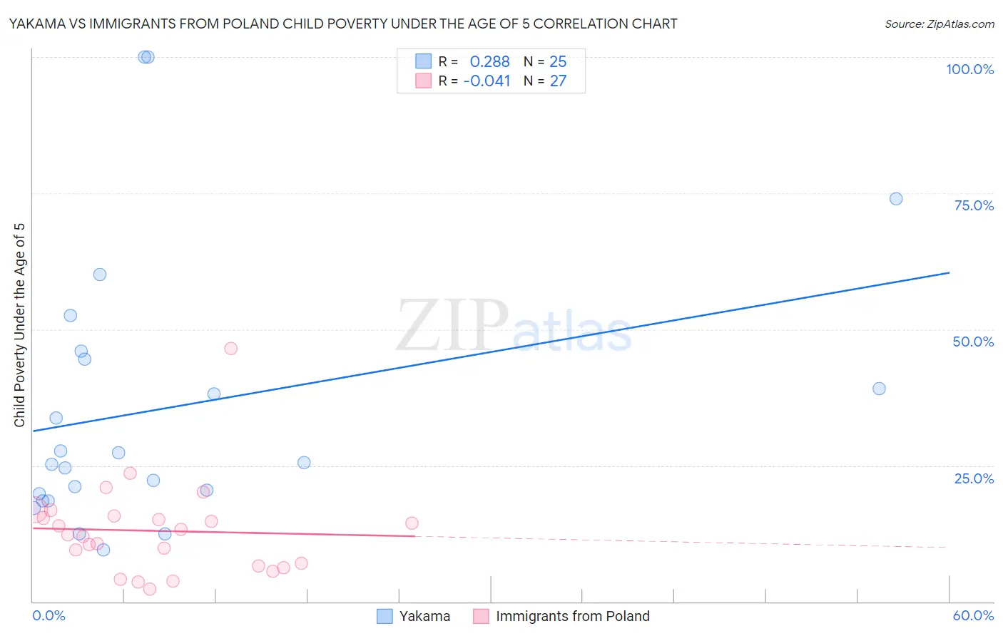 Yakama vs Immigrants from Poland Child Poverty Under the Age of 5