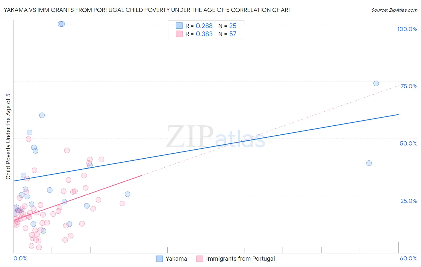 Yakama vs Immigrants from Portugal Child Poverty Under the Age of 5