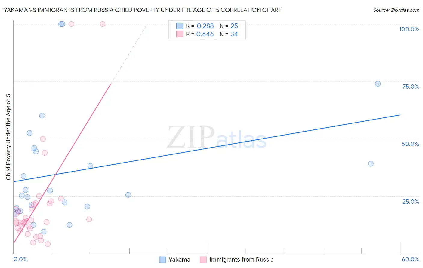 Yakama vs Immigrants from Russia Child Poverty Under the Age of 5