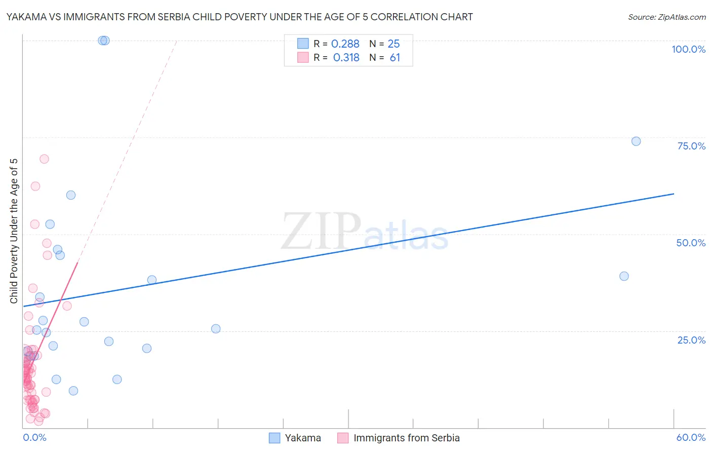 Yakama vs Immigrants from Serbia Child Poverty Under the Age of 5