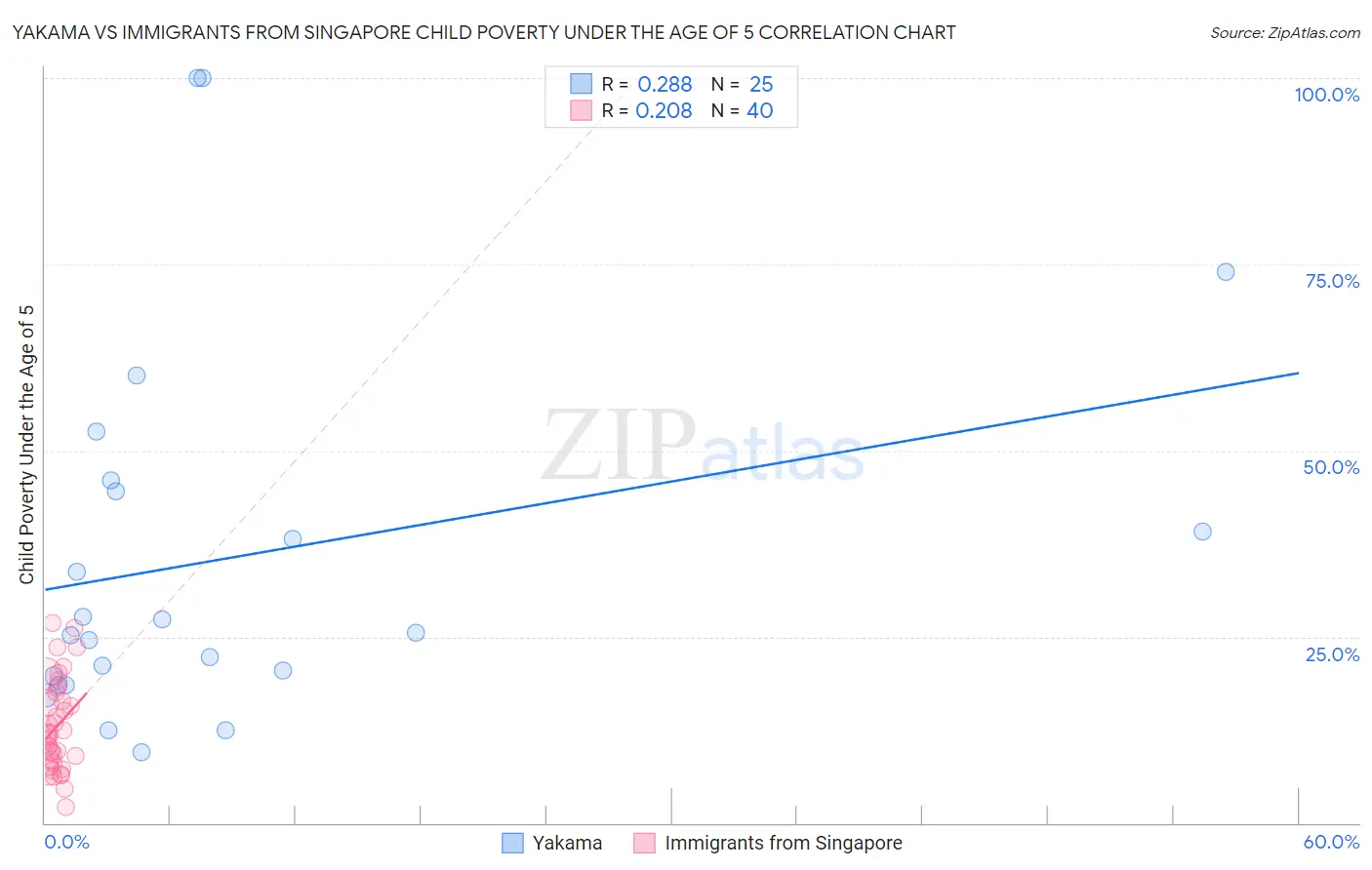 Yakama vs Immigrants from Singapore Child Poverty Under the Age of 5