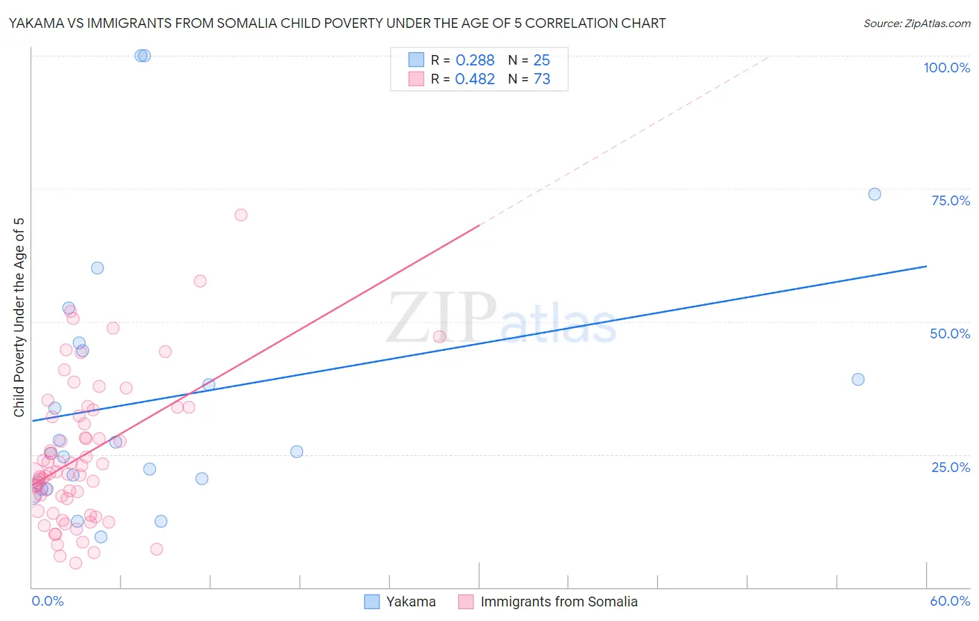 Yakama vs Immigrants from Somalia Child Poverty Under the Age of 5