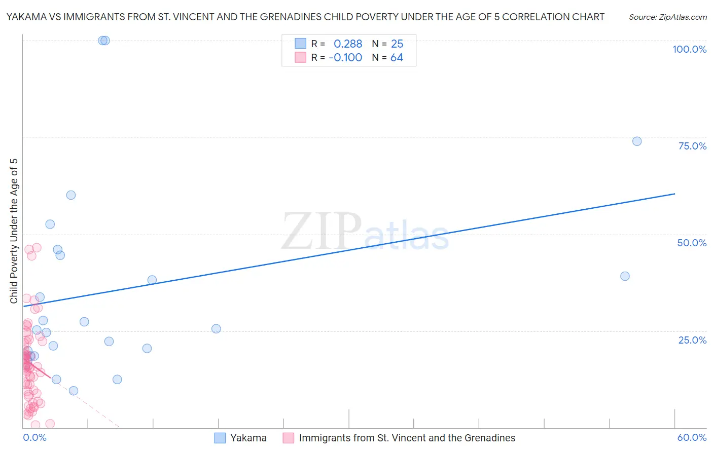 Yakama vs Immigrants from St. Vincent and the Grenadines Child Poverty Under the Age of 5