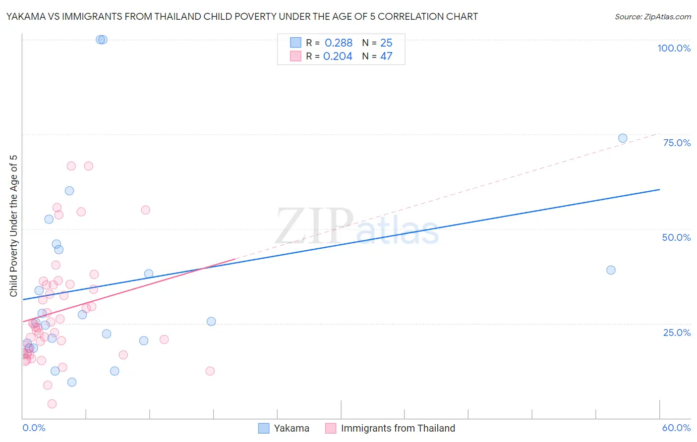 Yakama vs Immigrants from Thailand Child Poverty Under the Age of 5