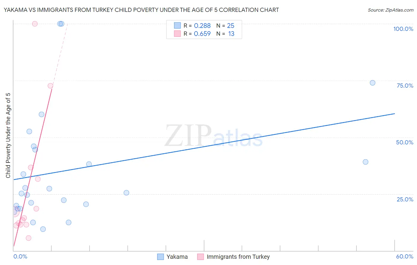 Yakama vs Immigrants from Turkey Child Poverty Under the Age of 5