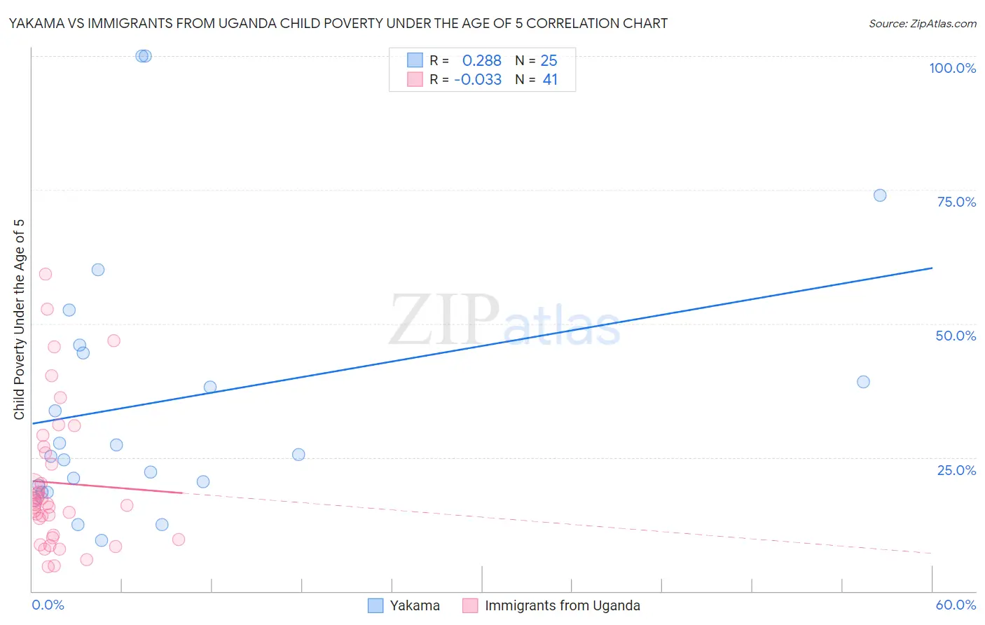 Yakama vs Immigrants from Uganda Child Poverty Under the Age of 5