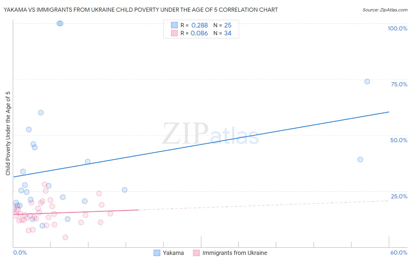 Yakama vs Immigrants from Ukraine Child Poverty Under the Age of 5