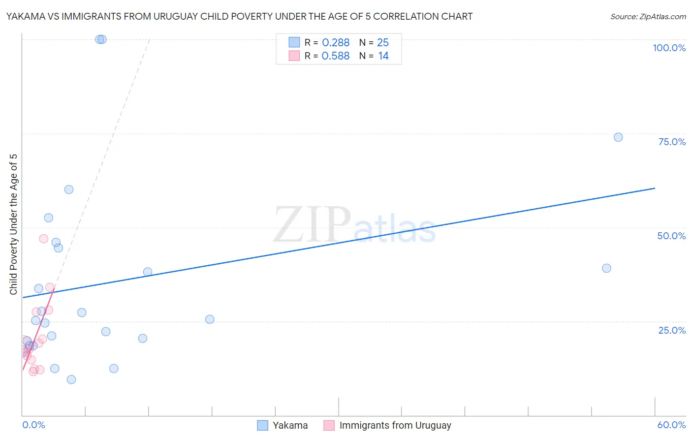 Yakama vs Immigrants from Uruguay Child Poverty Under the Age of 5