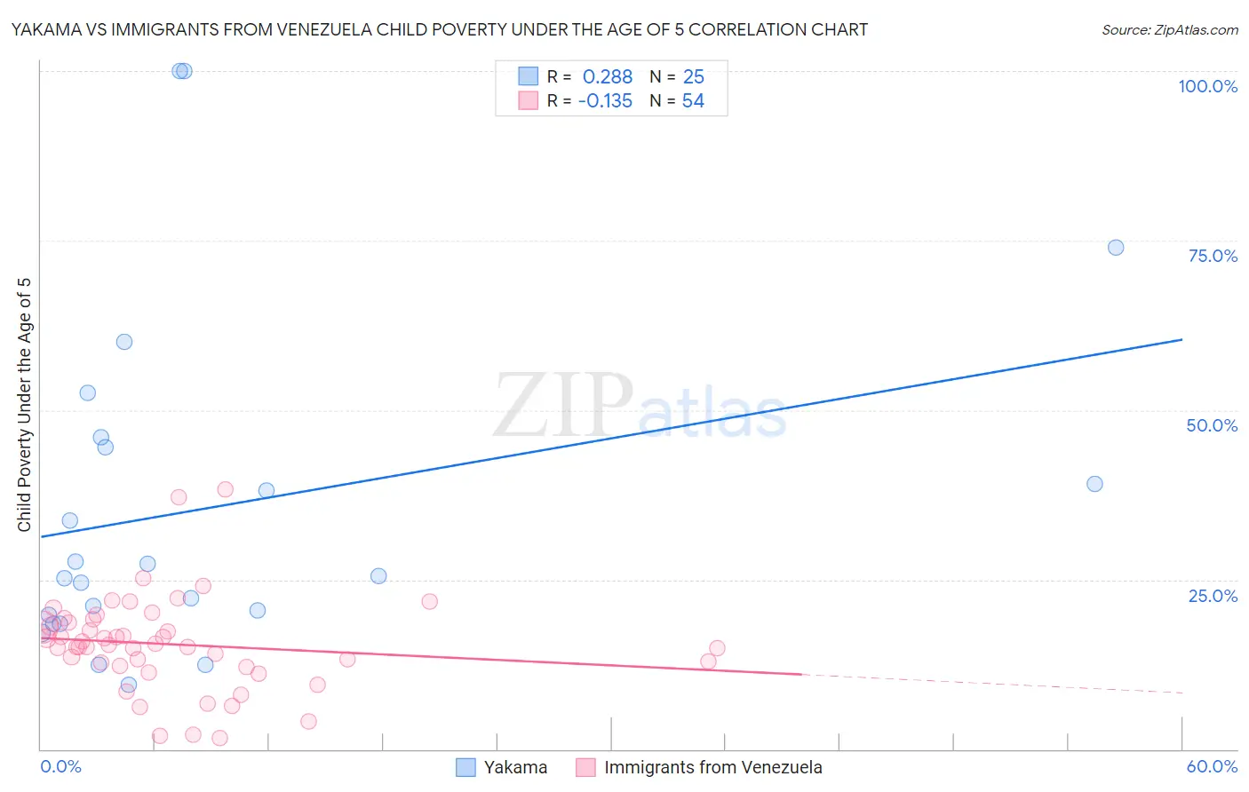 Yakama vs Immigrants from Venezuela Child Poverty Under the Age of 5